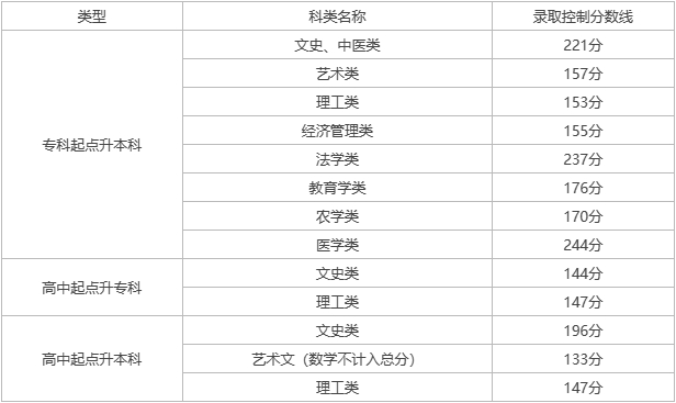 2024年天津中德应用技术大学成人高考录取需要多少分？