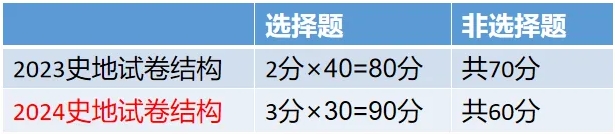 2024年天津成人高考（高起点）新版考试大纲内容变化！